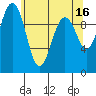 Tulalip tide chart for Tuesday, May 16, 2023
