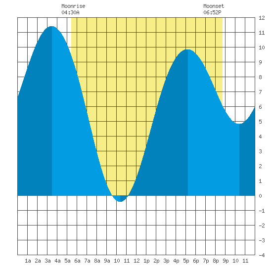 Tulalip tide chart for Wednesday, May 17, 2023