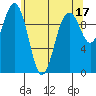 Tulalip tide chart for Wednesday, May 17, 2023