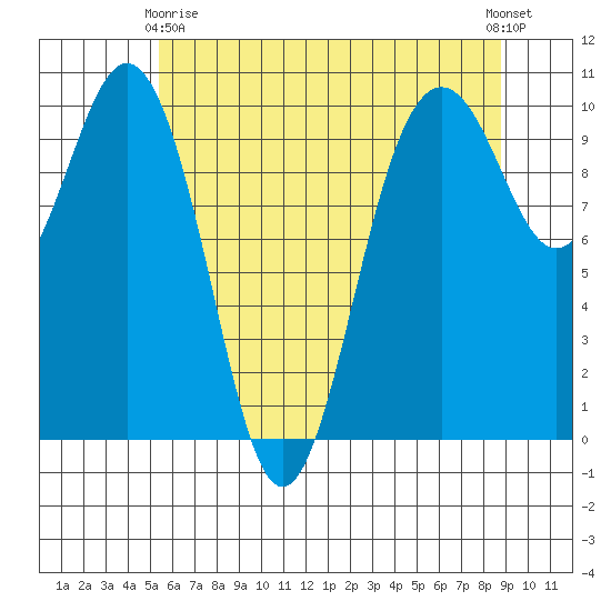 Tulalip tide chart for Thursday, May 18, 2023