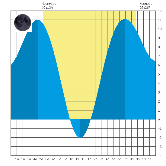 Tulalip tide chart for Friday, May 19, 2023