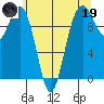 Tulalip tide chart for Friday, May 19, 2023