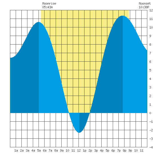 Tulalip tide chart for Saturday, May 20, 2023