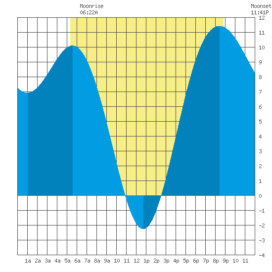 Tulalip tide chart for Sunday, May 21, 2023