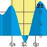 Tulalip tide chart for Sunday, May 21, 2023
