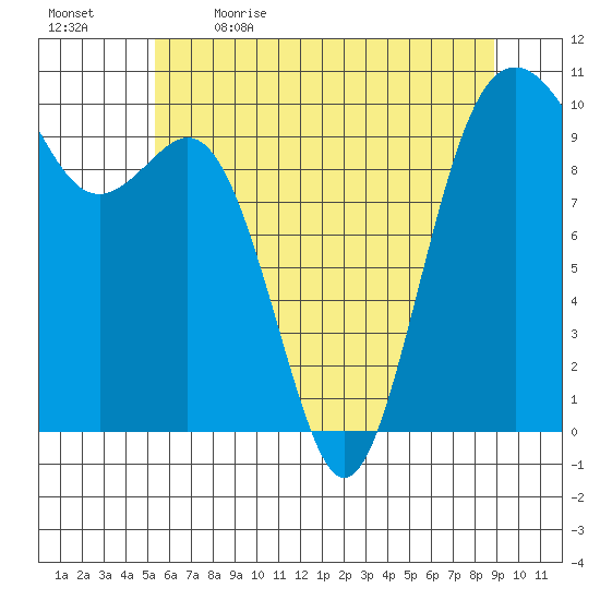 Tulalip tide chart for Tuesday, May 23, 2023