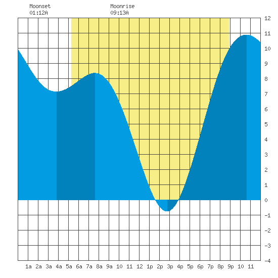 Tulalip tide chart for Wednesday, May 24, 2023