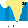 Tulalip tide chart for Wednesday, May 24, 2023