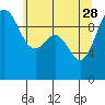Tulalip tide chart for Sunday, May 28, 2023