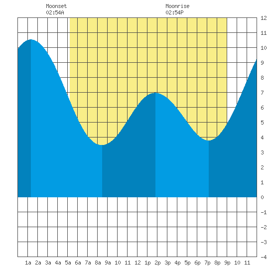 Tulalip tide chart for Monday, May 29, 2023