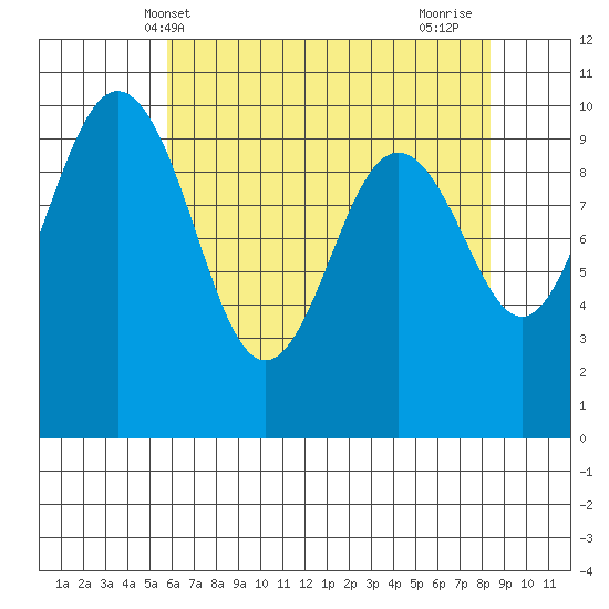 Tulalip tide chart for Tuesday, May 2, 2023