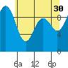 Tulalip tide chart for Tuesday, May 30, 2023