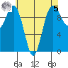 Tulalip tide chart for Friday, May 5, 2023