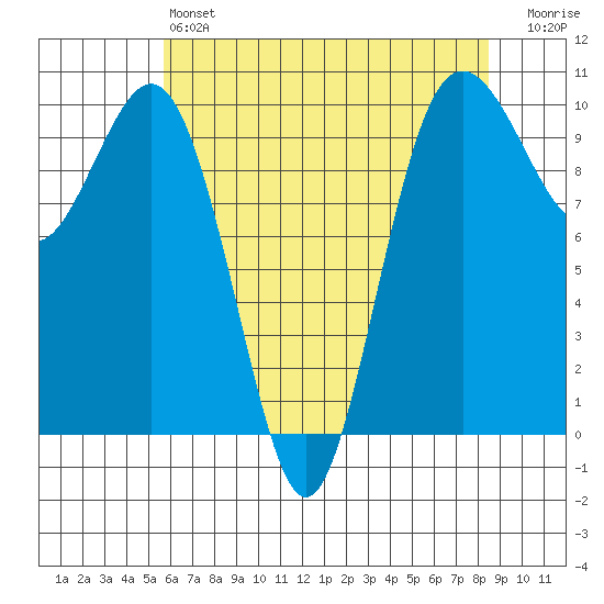 Tulalip tide chart for Saturday, May 6, 2023