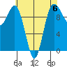 Tulalip tide chart for Saturday, May 6, 2023