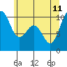 Tulalip tide chart for Sunday, June 11, 2023
