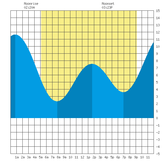 Tulalip tide chart for Monday, June 12, 2023