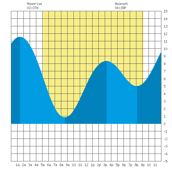 Tulalip tide chart for Tuesday, June 13, 2023