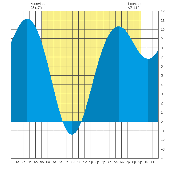 Tulalip tide chart for Thursday, June 15, 2023