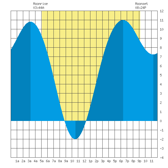 Tulalip tide chart for Friday, June 16, 2023