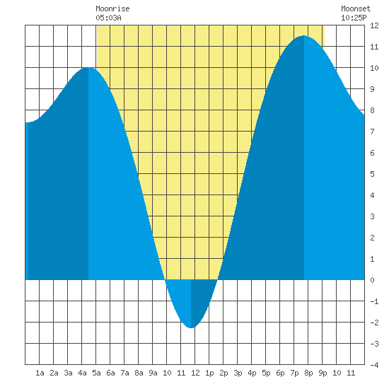 Tulalip tide chart for Sunday, June 18, 2023