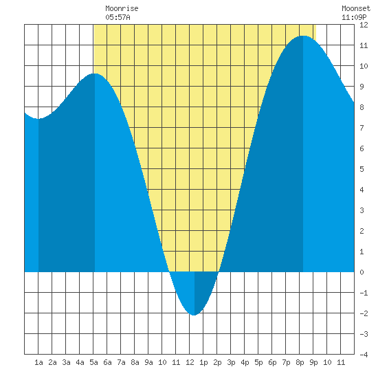 Tulalip tide chart for Monday, June 19, 2023