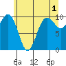 Tulalip tide chart for Thursday, June 1, 2023