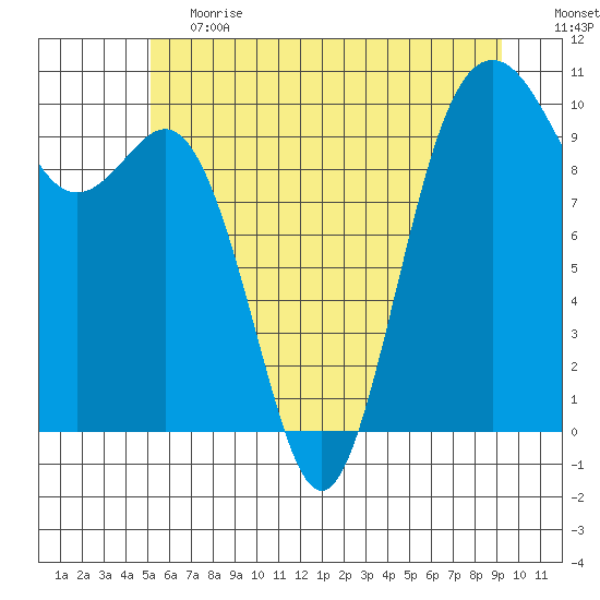 Tulalip tide chart for Tuesday, June 20, 2023