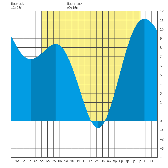 Tulalip tide chart for Thursday, June 22, 2023