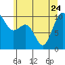 Tulalip tide chart for Saturday, June 24, 2023