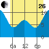 Tulalip tide chart for Monday, June 26, 2023