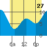 Tulalip tide chart for Tuesday, June 27, 2023