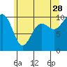 Tulalip tide chart for Wednesday, June 28, 2023