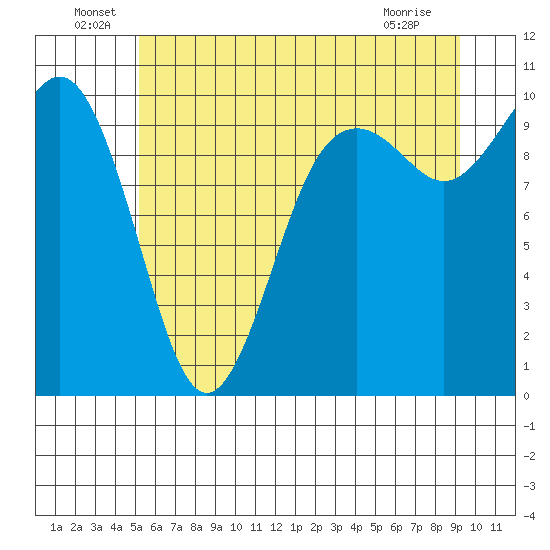 Tulalip tide chart for Thursday, June 29, 2023