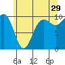 Tulalip tide chart for Thursday, June 29, 2023