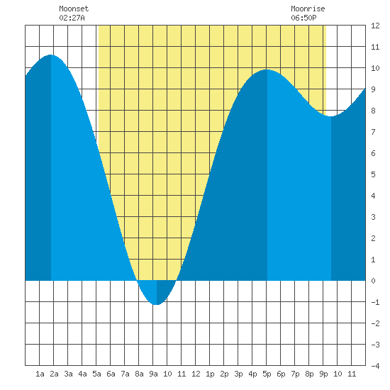 Tulalip tide chart for Friday, June 30, 2023