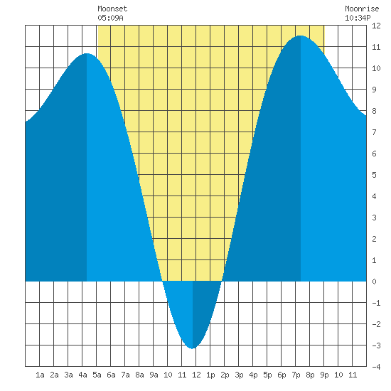 Tulalip tide chart for Sunday, June 4, 2023