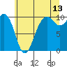 Tulalip tide chart for Thursday, July 13, 2023