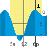 Tulalip tide chart for Saturday, July 1, 2023