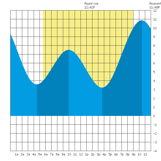 Tulalip tide chart for Monday, July 24, 2023