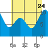 Tulalip tide chart for Monday, July 24, 2023