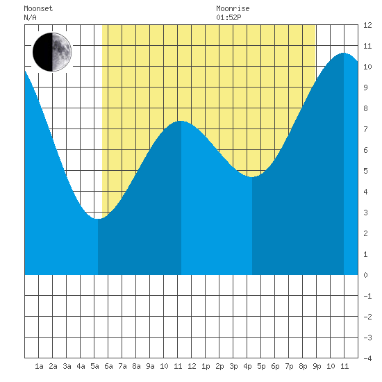 Tulalip tide chart for Tuesday, July 25, 2023