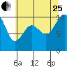Tulalip tide chart for Tuesday, July 25, 2023