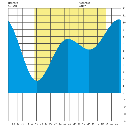 Tulalip tide chart for Wednesday, July 26, 2023