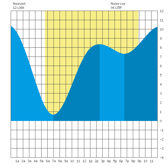 Tulalip tide chart for Thursday, July 27, 2023