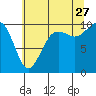 Tulalip tide chart for Thursday, July 27, 2023