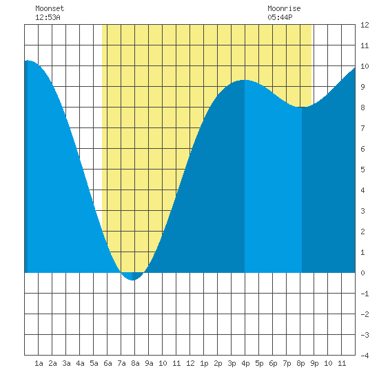Tulalip tide chart for Friday, July 28, 2023