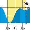 Tulalip tide chart for Friday, July 28, 2023