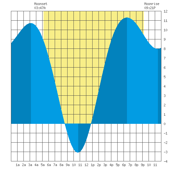 Tulalip tide chart for Sunday, July 2, 2023