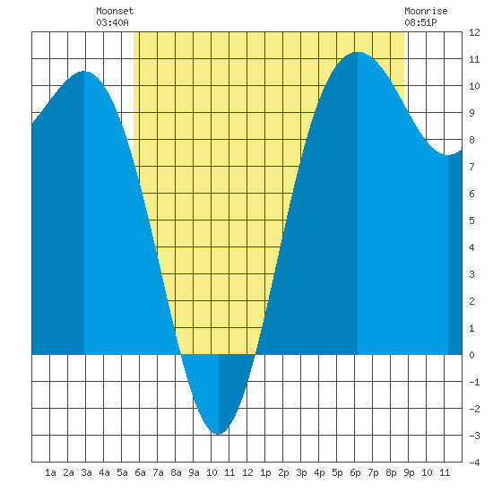 Tulalip tide chart for Monday, July 31, 2023